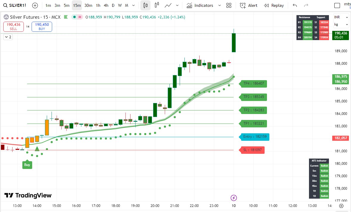 MTS BUY SELL INDICATOR