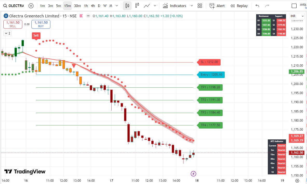 MTS BUY SELL INDICATOR