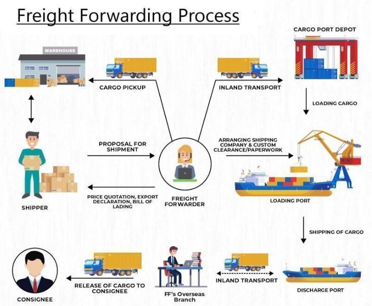 EAGLESPEED OVERSEAS LOGISTICS