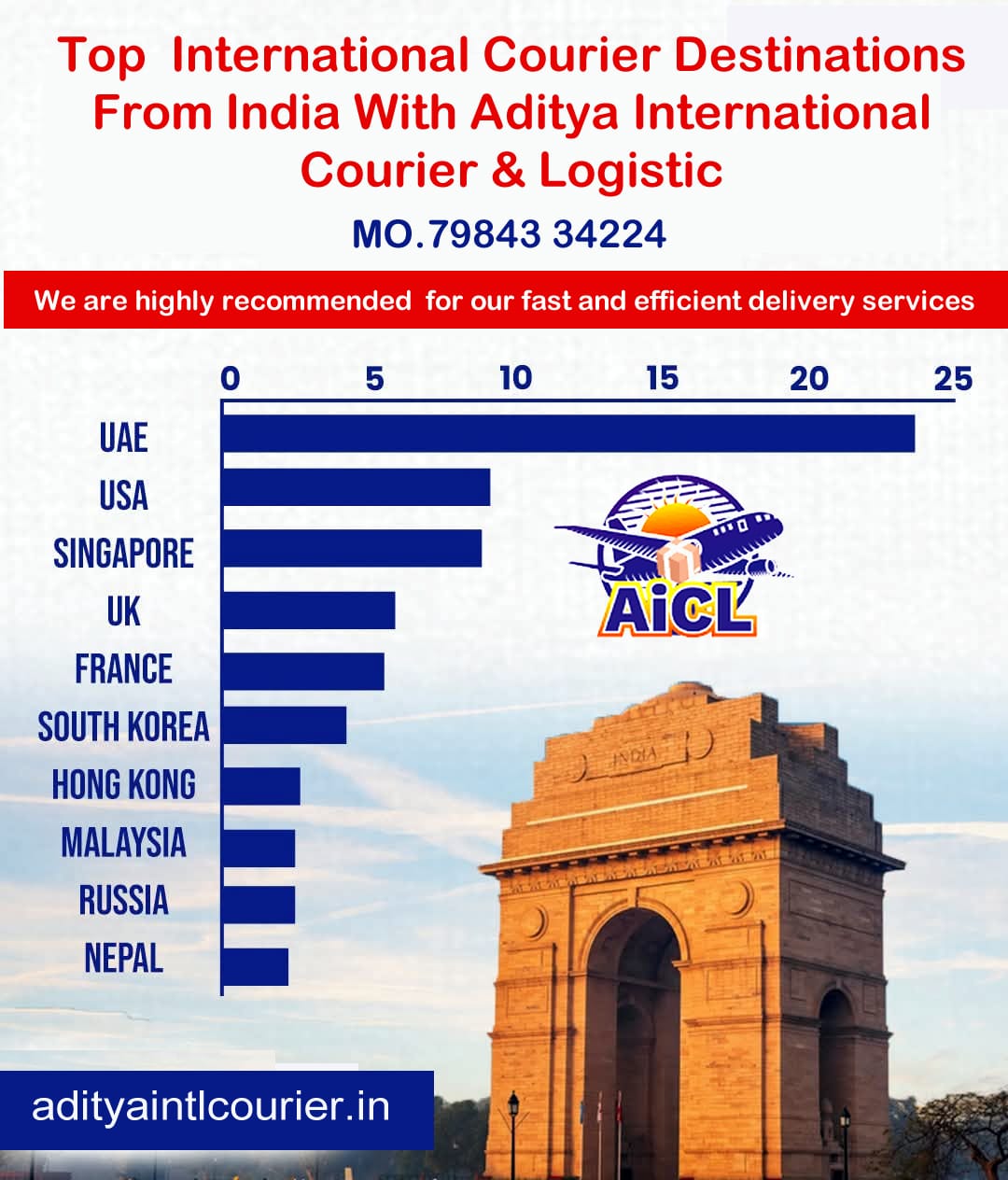 Aditya International Courier