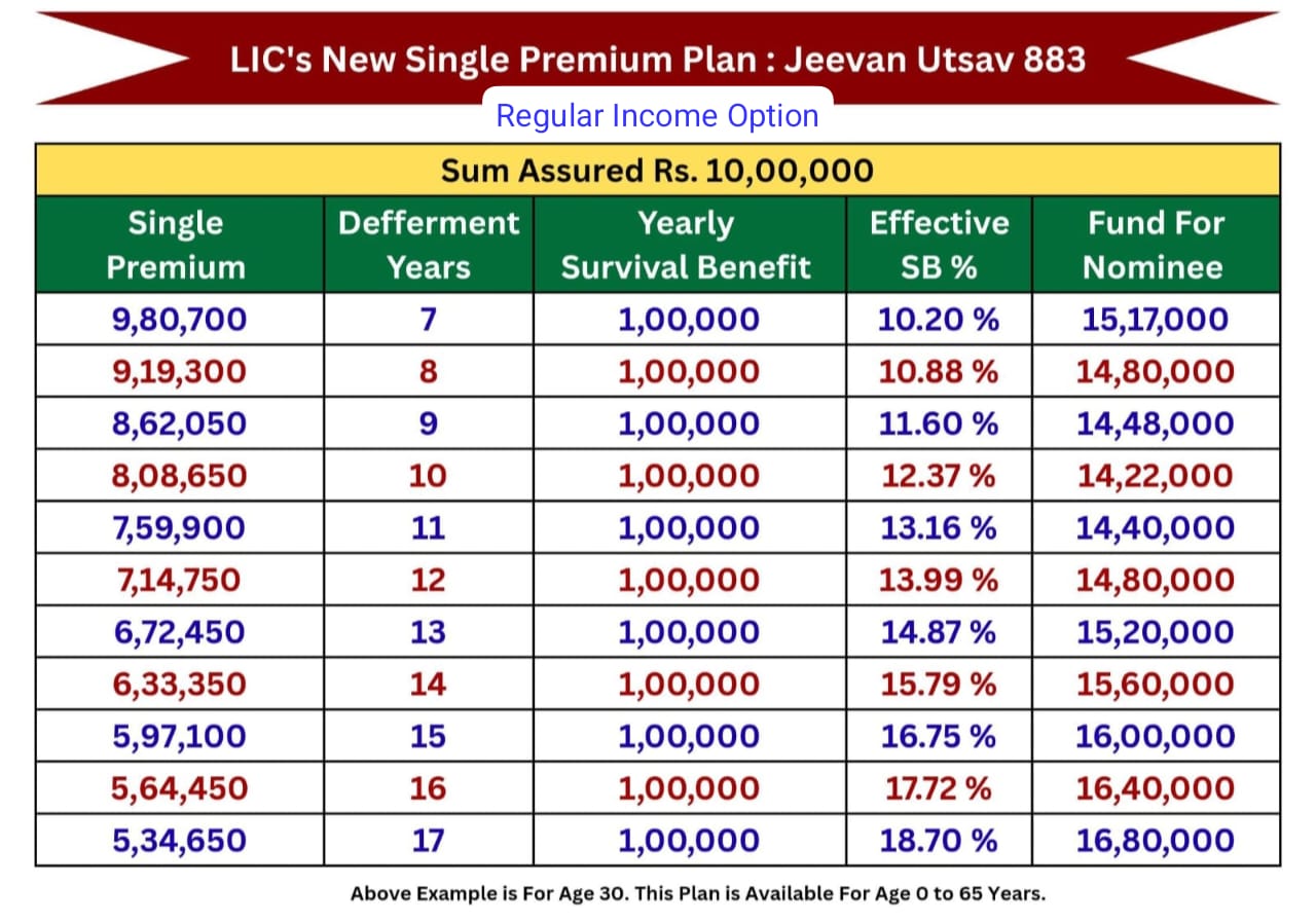 L I C Plan Combination
એલ.આઇ.સી પ્લાન કોમ્બિનેશન