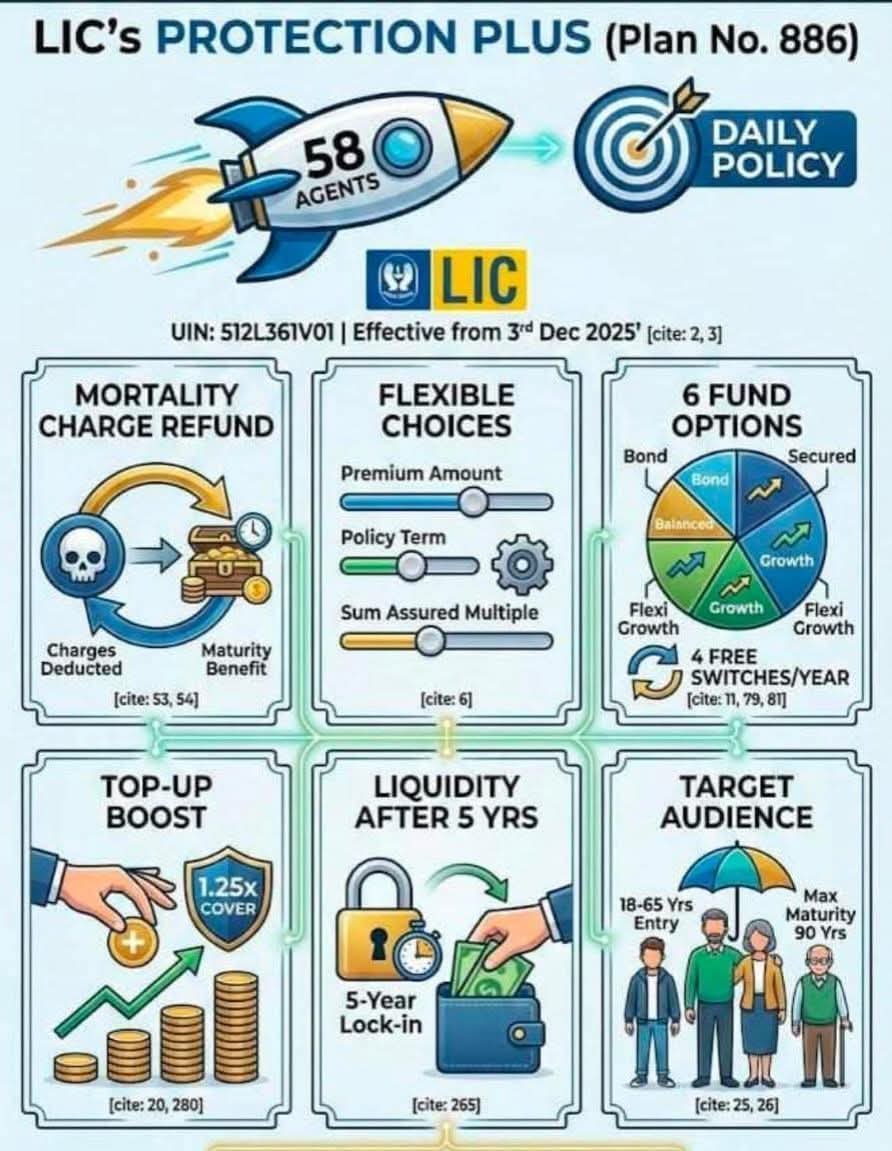 એલ.આઇ.સી પ્લાન કોમ્બિનેશન L I C Plan Combination